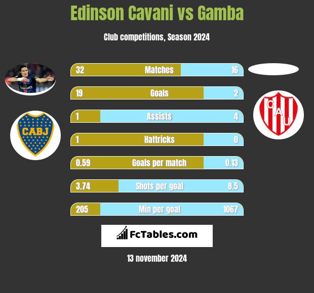 Edinson Cavani vs Gamba h2h player stats