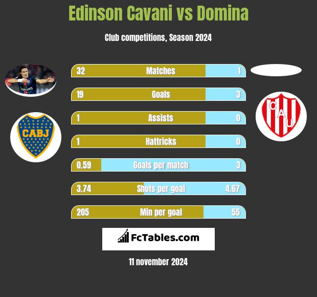 Edinson Cavani vs Domina h2h player stats