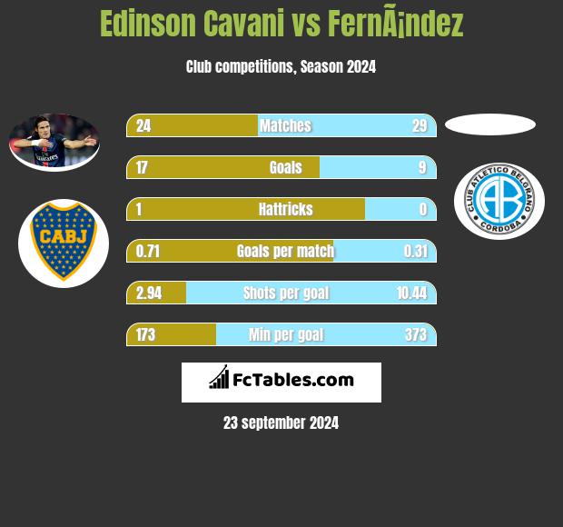 Edinson Cavani vs FernÃ¡ndez h2h player stats