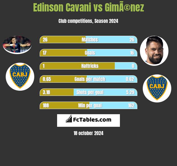 Edinson Cavani vs GimÃ©nez h2h player stats