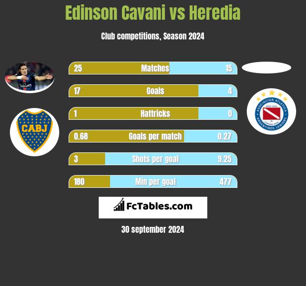 Edinson Cavani vs Heredia h2h player stats