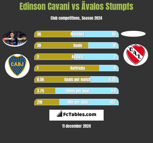 Edinson Cavani vs Ãvalos Stumpfs h2h player stats