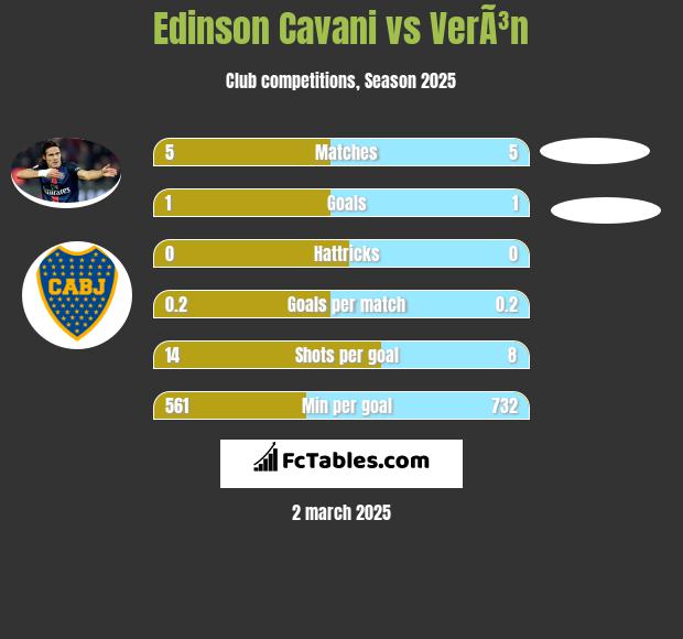 Edinson Cavani vs VerÃ³n h2h player stats