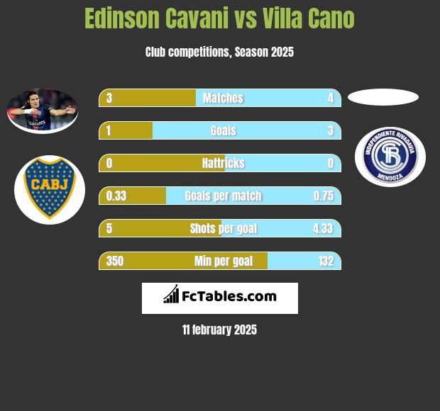 Edinson Cavani vs Villa Cano h2h player stats