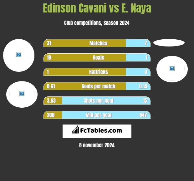 Edinson Cavani vs E. Naya h2h player stats