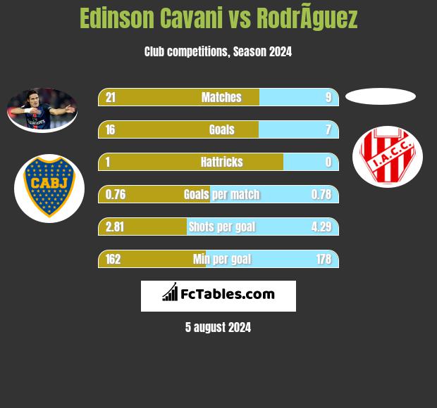 Edinson Cavani vs RodrÃ­guez h2h player stats