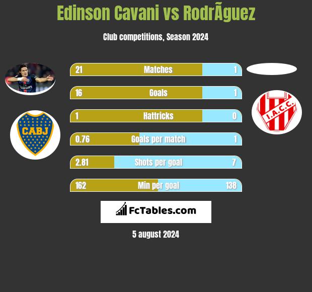 Edinson Cavani vs RodrÃ­guez h2h player stats