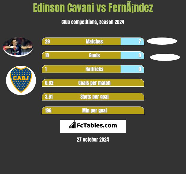 Edinson Cavani vs FernÃ¡ndez h2h player stats