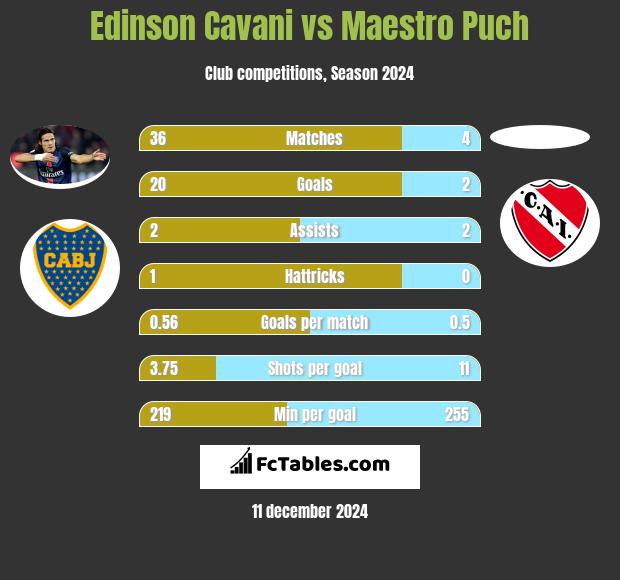 Edinson Cavani vs Maestro Puch h2h player stats