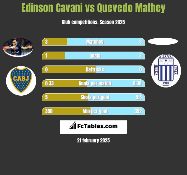 Edinson Cavani vs Quevedo Mathey h2h player stats