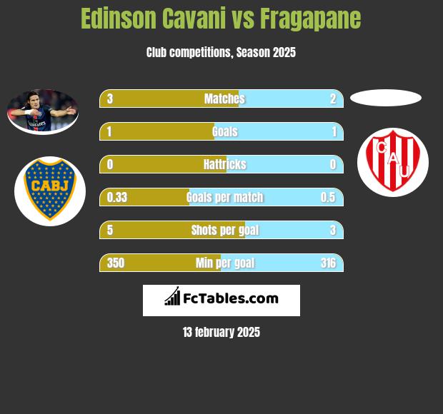 Edinson Cavani vs Fragapane h2h player stats