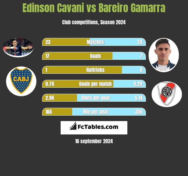 Edinson Cavani vs Bareiro Gamarra h2h player stats