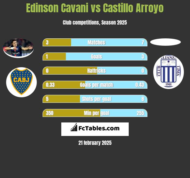 Edinson Cavani vs Castillo Arroyo h2h player stats