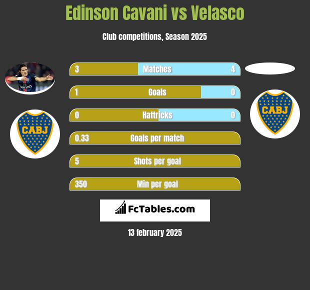 Edinson Cavani vs Velasco h2h player stats