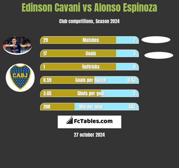 Edinson Cavani vs Alonso Espinoza h2h player stats