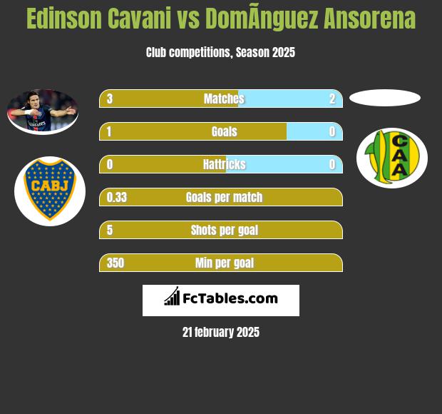 Edinson Cavani vs DomÃ­nguez Ansorena h2h player stats