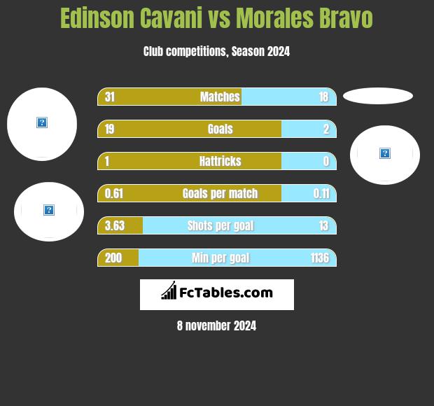 Edinson Cavani vs Morales Bravo h2h player stats