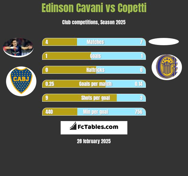 Edinson Cavani vs Copetti h2h player stats