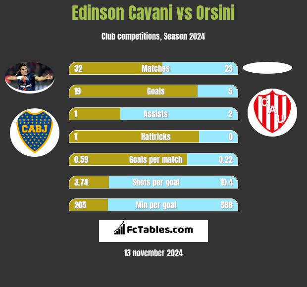 Edinson Cavani vs Orsini h2h player stats