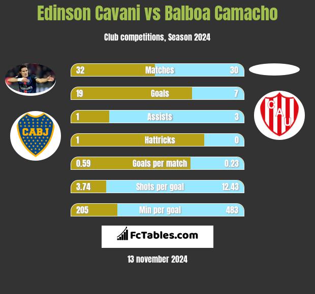 Edinson Cavani vs Balboa Camacho h2h player stats