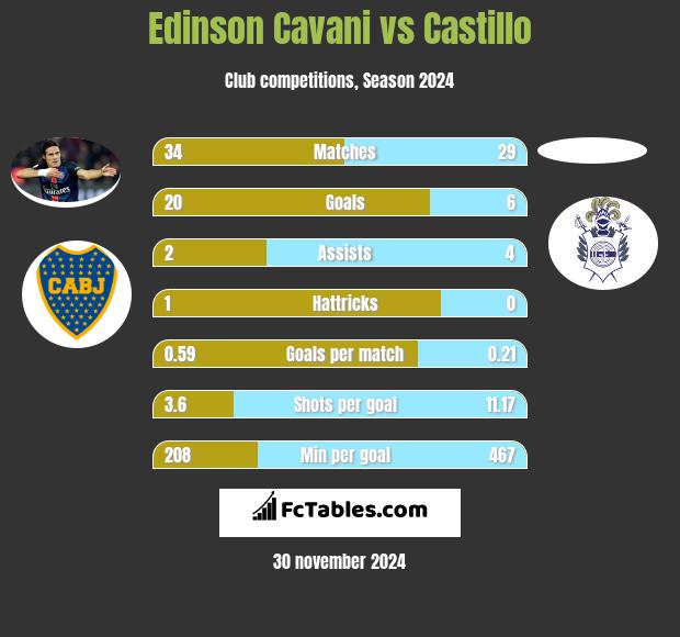 Edinson Cavani vs Castillo h2h player stats