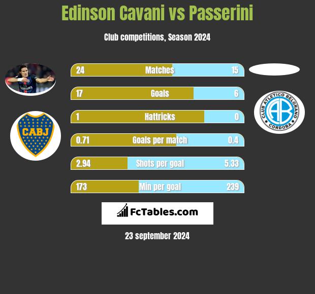 Edinson Cavani vs Passerini h2h player stats