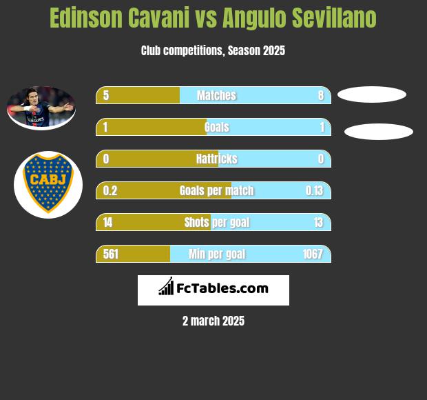 Edinson Cavani vs Angulo Sevillano h2h player stats