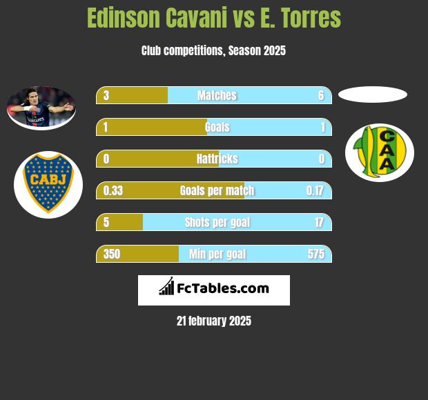 Edinson Cavani vs E. Torres h2h player stats