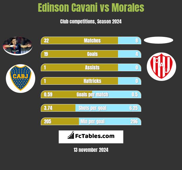 Edinson Cavani vs Morales h2h player stats