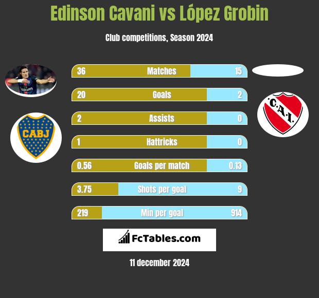 Edinson Cavani vs López Grobin h2h player stats