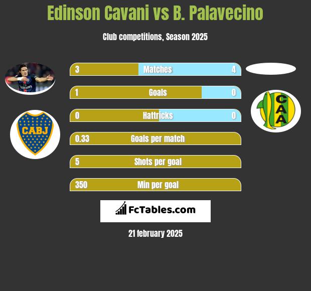 Edinson Cavani vs B. Palavecino h2h player stats