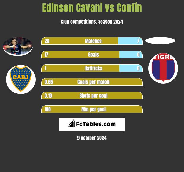 Edinson Cavani vs Contín h2h player stats