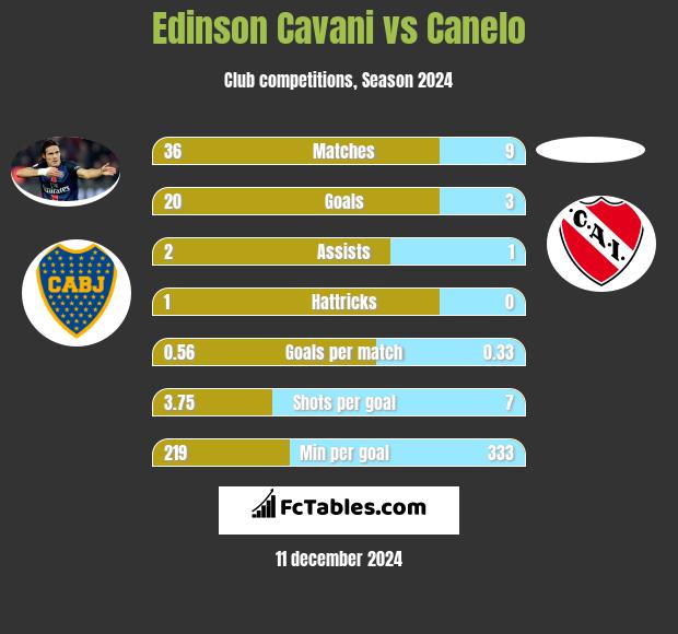 Edinson Cavani vs Canelo h2h player stats