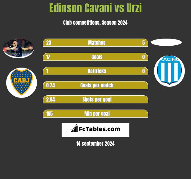 Edinson Cavani vs Urzi h2h player stats