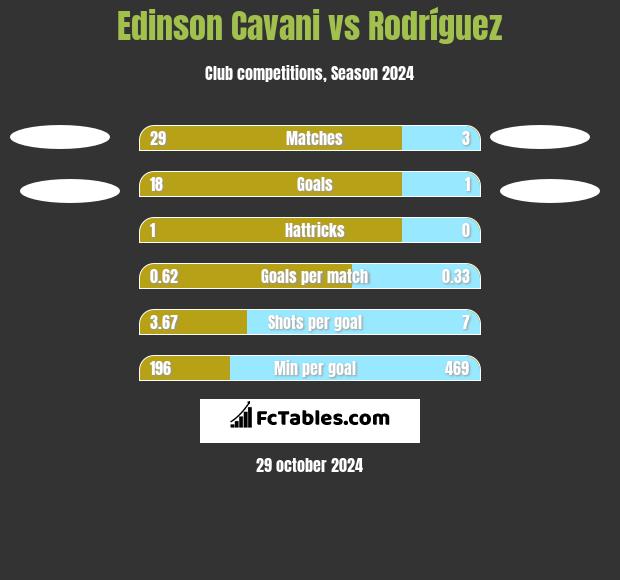 Edinson Cavani vs Rodríguez h2h player stats