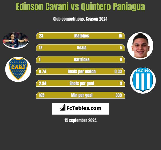 Edinson Cavani vs Quintero Paniagua h2h player stats