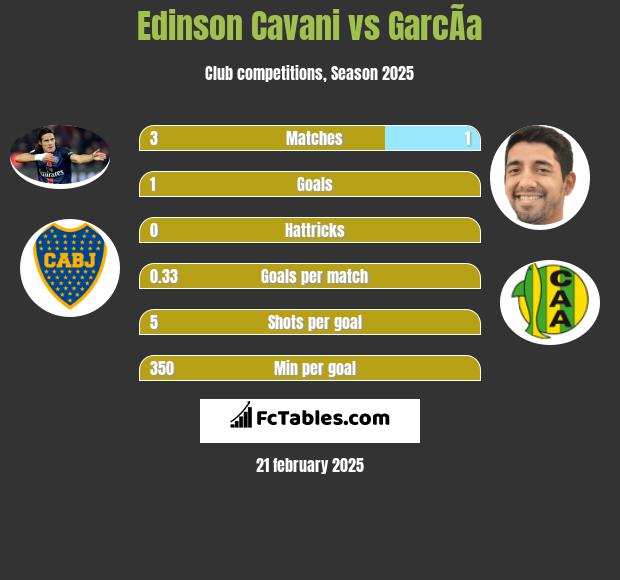 Edinson Cavani vs GarcÃ­a h2h player stats