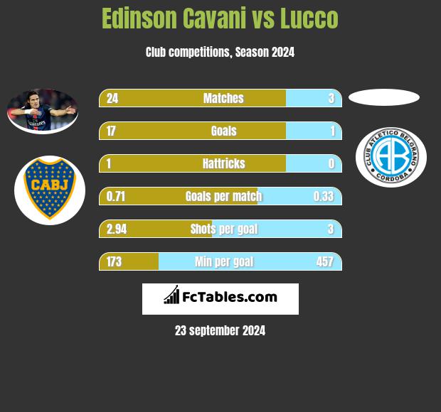 Edinson Cavani vs Lucco h2h player stats