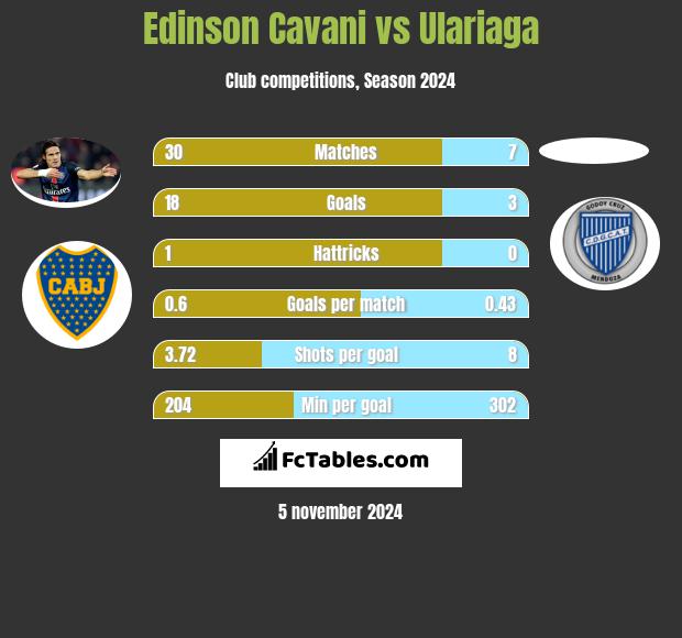 Edinson Cavani vs Ulariaga h2h player stats