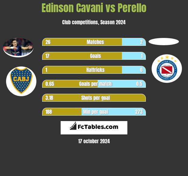 Edinson Cavani vs Perello h2h player stats