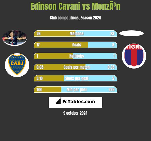 Edinson Cavani vs MonzÃ³n h2h player stats