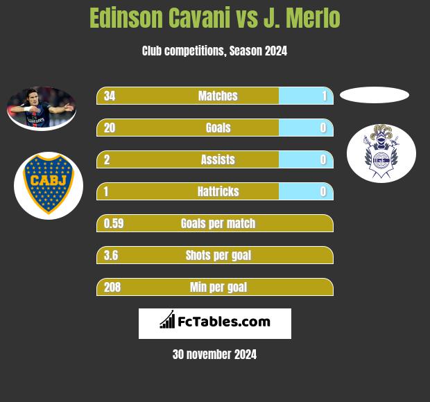 Edinson Cavani vs J. Merlo h2h player stats