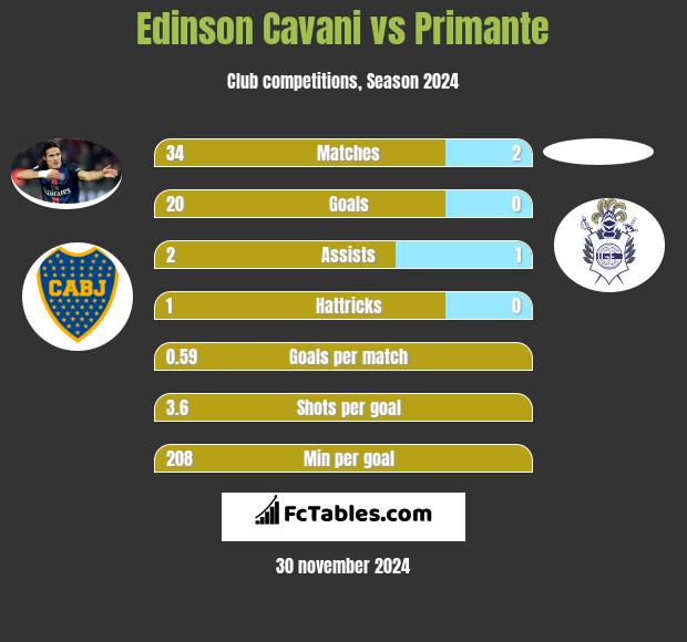 Edinson Cavani vs Primante h2h player stats