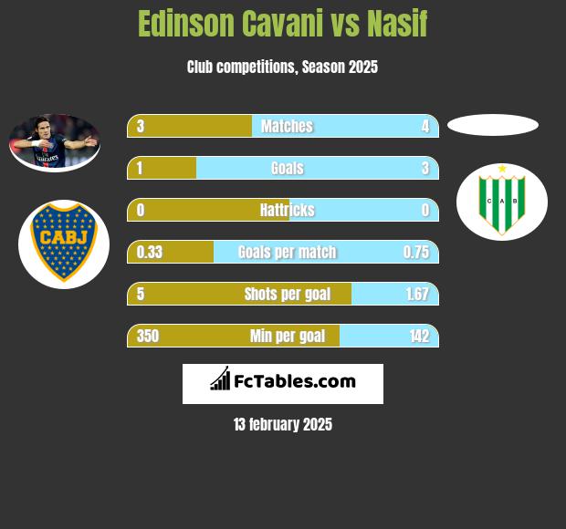 Edinson Cavani vs Nasif h2h player stats