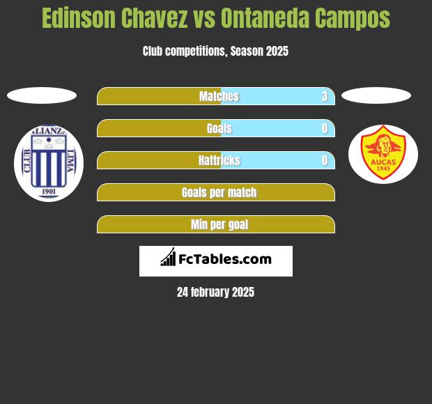 Edinson Chavez vs Ontaneda Campos h2h player stats