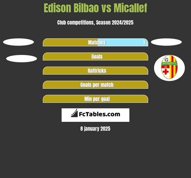 Edison Bilbao vs Micallef h2h player stats