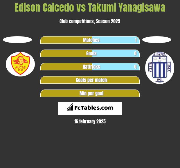 Edison Caicedo vs Takumi Yanagisawa h2h player stats