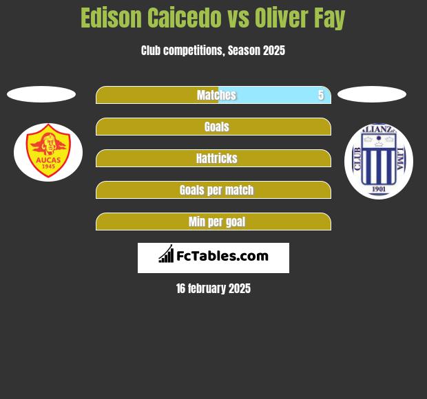 Edison Caicedo vs Oliver Fay h2h player stats