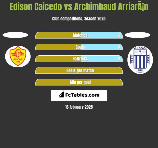 Edison Caicedo vs Archimbaud ArriarÃ¡n h2h player stats