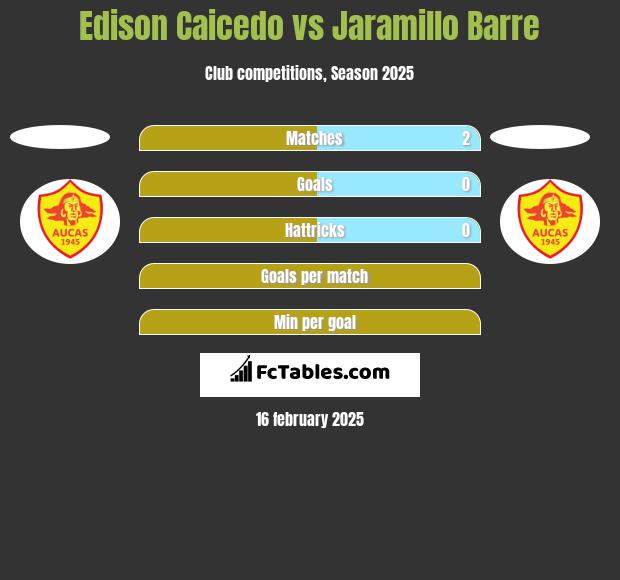 Edison Caicedo vs Jaramillo Barre h2h player stats